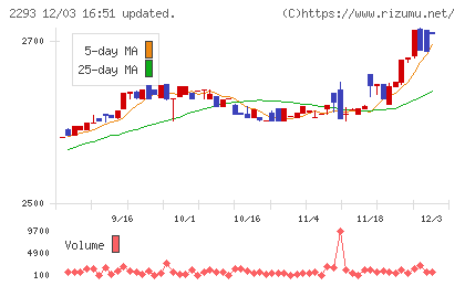 滝沢ハムチャート