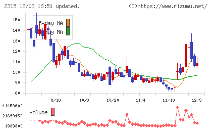ＣＡＩＣＡ　ＤＩＧＩＴＡＬチャート