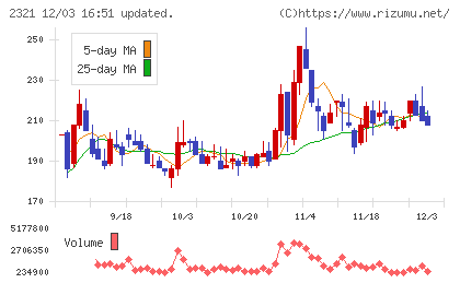 ソフトフロントホールディングスチャート