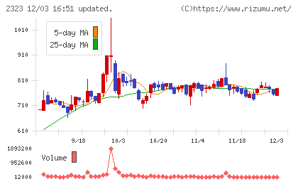 ｆｏｎｆｕｎチャート