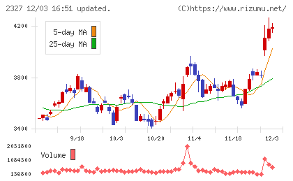 日鉄ソリューションズチャート