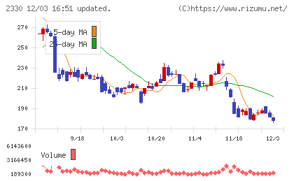 フォーサイドチャート