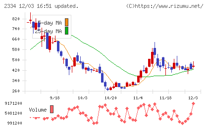 イオレチャート