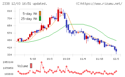クオンタムソリューションズチャート