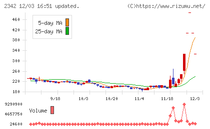 トランスジェニックグループチャート