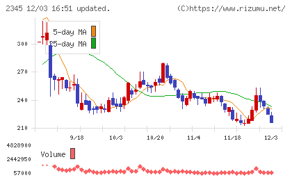 クシムチャート