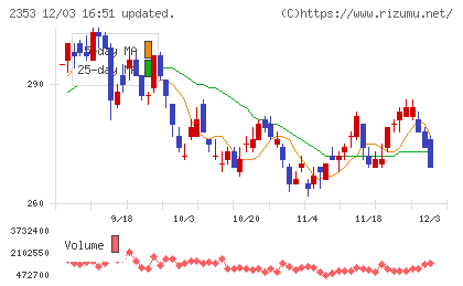 日本駐車場開発チャート
