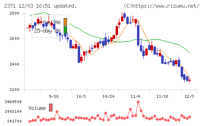カカクコムチャート