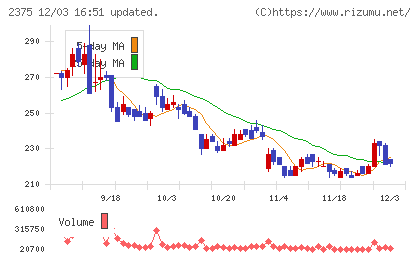 ギグワークスチャート