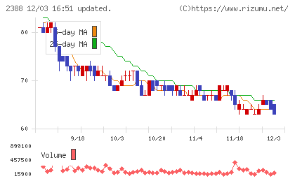 ウェッジホールディングスチャート