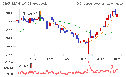 新日本科学チャート