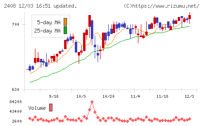 ＫＧ情報チャート