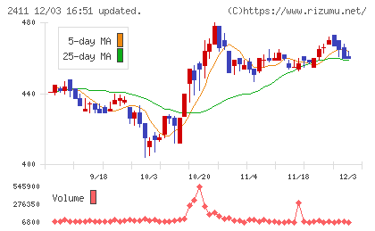 ゲンダイエージェンシーチャート