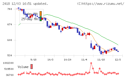ツカダ・グローバルホールディングチャート