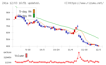 ＲＯＸＸチャート