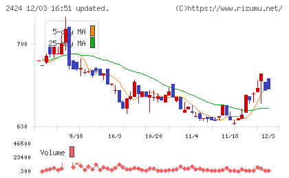 ブラスチャート