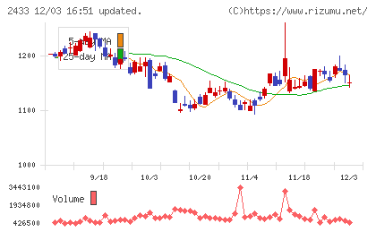 博報堂ＤＹホールディングスチャート