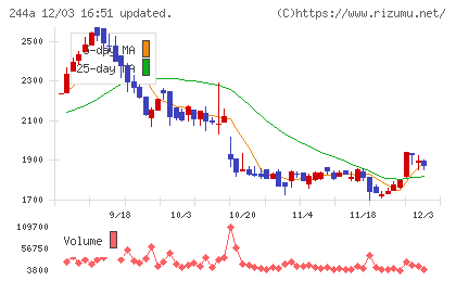 グロースエクスパートナーズチャート