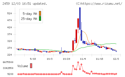 アウンコンサルティングチャート