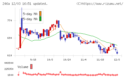 アスアチャート