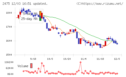 ＷＤＢホールディングスチャート
