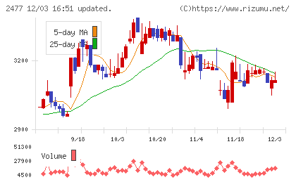 手間いらずチャート