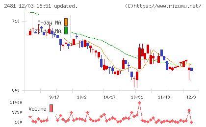 タウンニュース社チャート