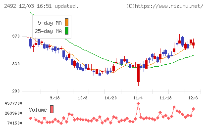 インフォマートチャート