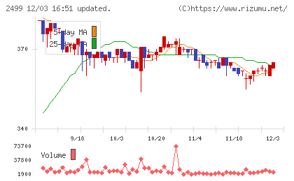 日本和装ホールディングスチャート