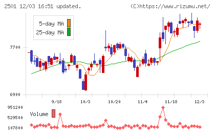 サッポロホールディングスチャート