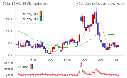 ＥＴＳグループチャート