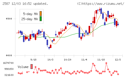 サントリー食品インターナショナルチャート