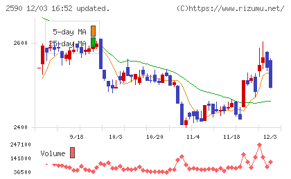ダイドーグループホールディングスチャート