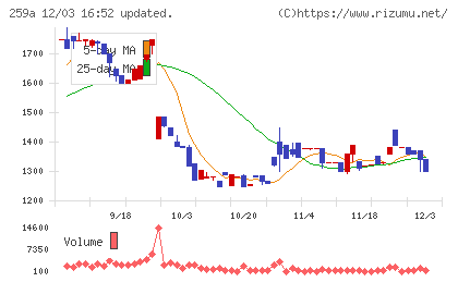 ケイ・ウノチャート