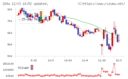 Ｓｃｈｏｏチャート