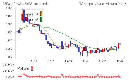 Ｈｍｃｏｍｍチャート