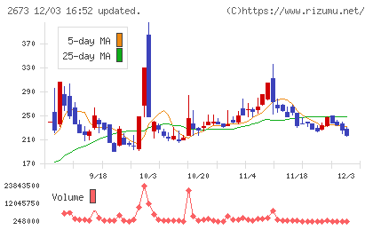 夢みつけ隊チャート