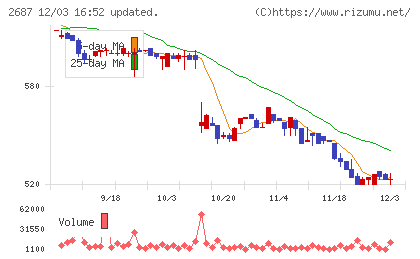 シー・ヴイ・エス・ベイエリアチャート