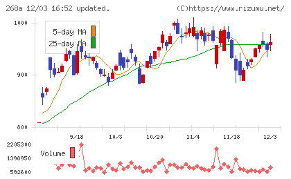 リガク・ホールディングスチャート