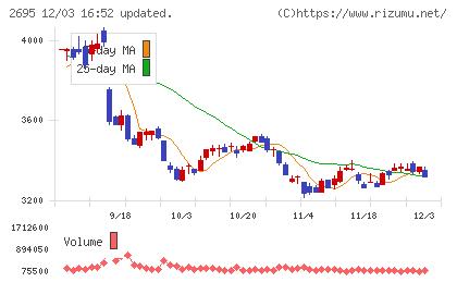くら寿司チャート