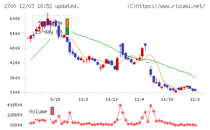 木徳神糧チャート
