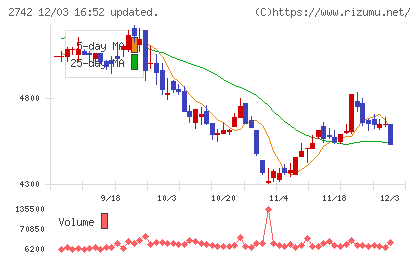 ハローズチャート
