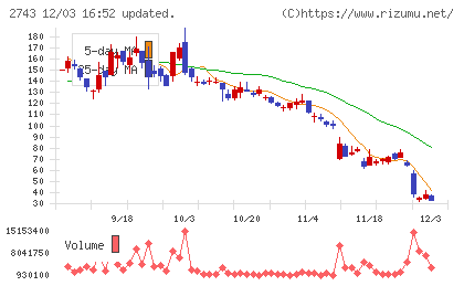 ピクセルカンパニーズチャート