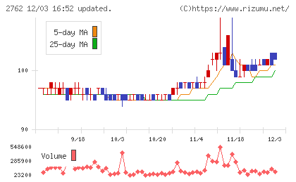 SANKO MARKETING FOODSチャート