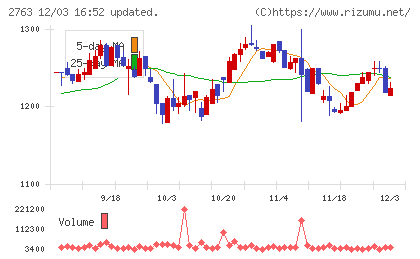 エフティグループチャート