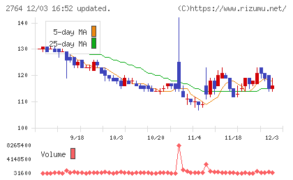 ひらまつチャート