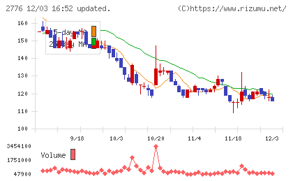 新都ホールディングスチャート