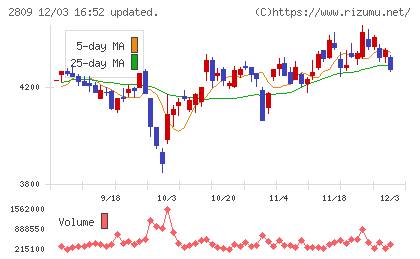 キユーピーチャート