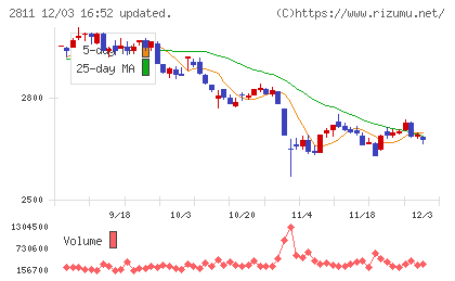 カゴメチャート