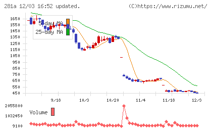 インフォメティスチャート